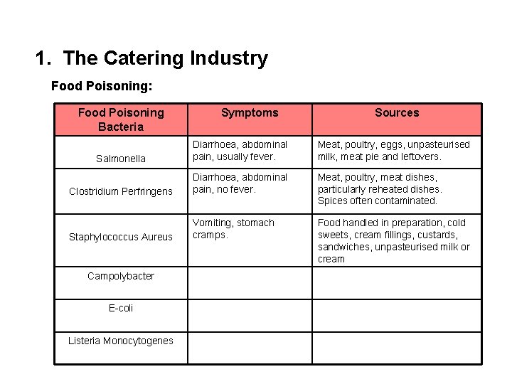 1. The Catering Industry Food Poisoning: Food Poisoning Bacteria Symptoms Sources Salmonella Diarrhoea, abdominal