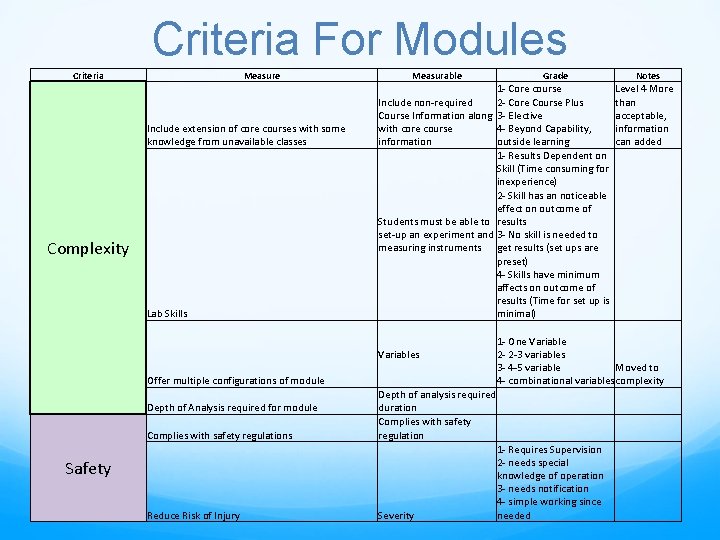 Criteria For Modules Criteria Measure Include extension of core courses with some knowledge from