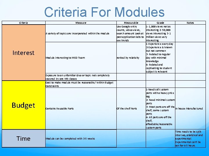 Criteria For Modules Criteria Measure A variety of topics are incorporated within the module