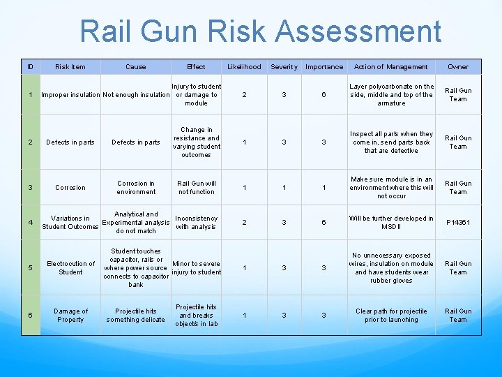 Rail Gun Risk Assessment ID Risk Item Cause Effect Likelihood Severity Importance Action of