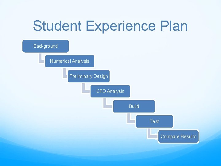 Student Experience Plan Background Numerical Analysis Preliminary Design CFD Analysis Build Test Compare Results