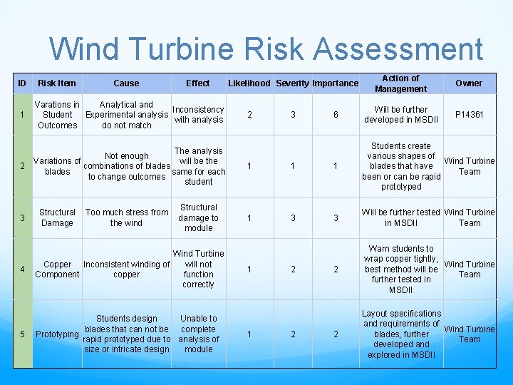 Wind Turbine Risk Assessment ID Risk Item Cause Effect 1 Varations in Analytical and