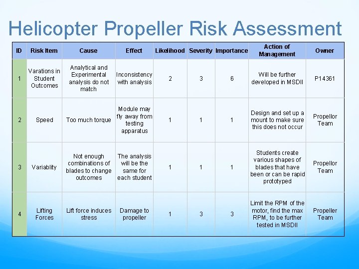 Helicopter Propeller Risk Assessment ID Risk Item Cause Effect 1 Varations in Student Outcomes