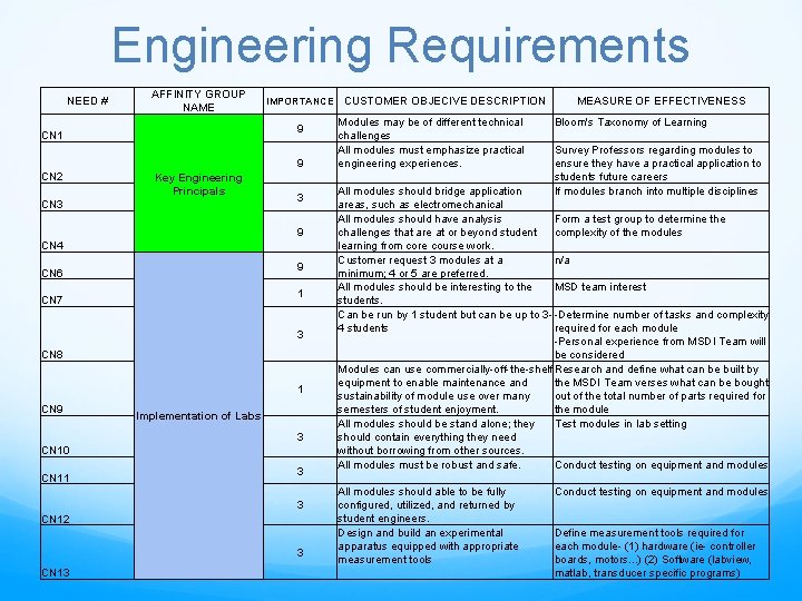 Engineering Requirements NEED # AFFINITY GROUP NAME IMPORTANCE 9 CN 1 9 CN 2