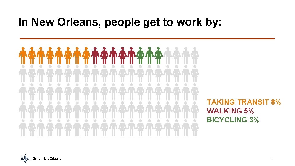 In New Orleans, people get to work by: TAKING TRANSIT 8% WALKING 5% BICYCLING