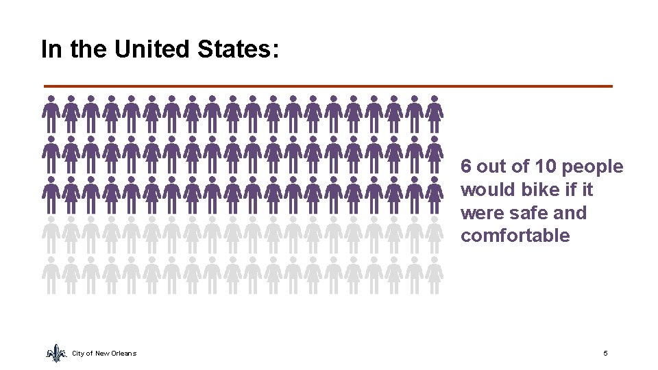 In the United States: 6 out of 10 people would bike if it were