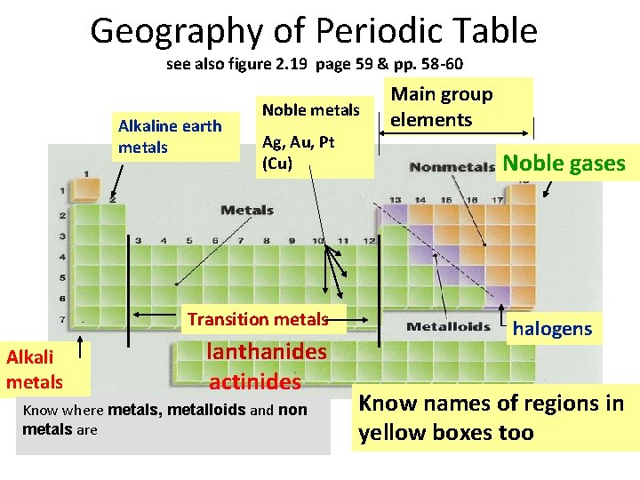 Geography of Periodic Table see also figure 2. 19 page 59 & pp. 58