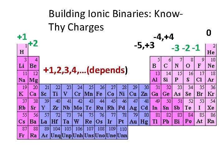 +1 Building Ionic Binaries: Know. Thy Charges 0 -4, +4 -5, +3 -3 -2