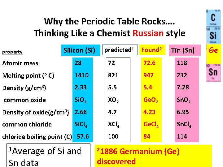 Why the Periodic Table Rocks…. Thinking Like a Chemist Russian style Silicon (Si) property