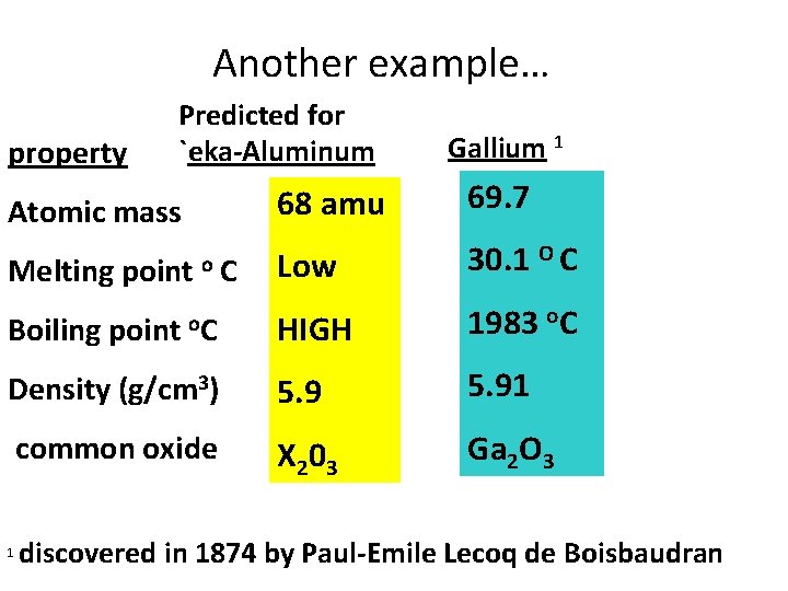 Another example… property Predicted for `eka-Aluminum Gallium 1 68 amu 69. 7 Low 30.
