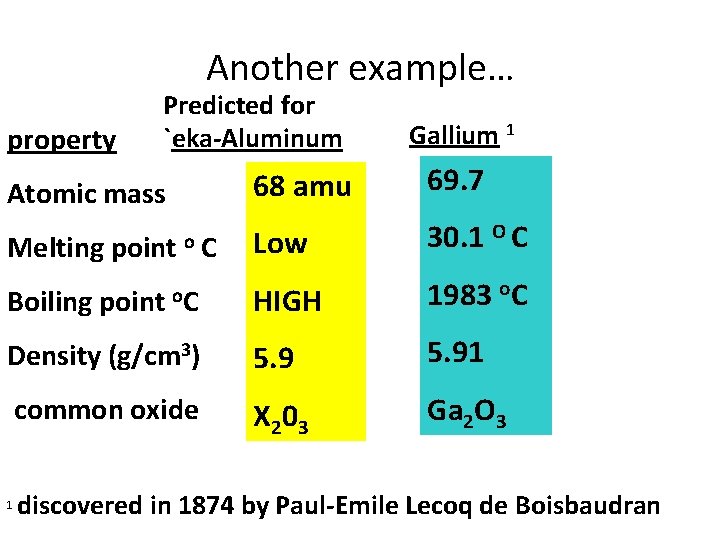 Another example… property Predicted for `eka-Aluminum Gallium 1 68 amu 69. 7 Low 30.