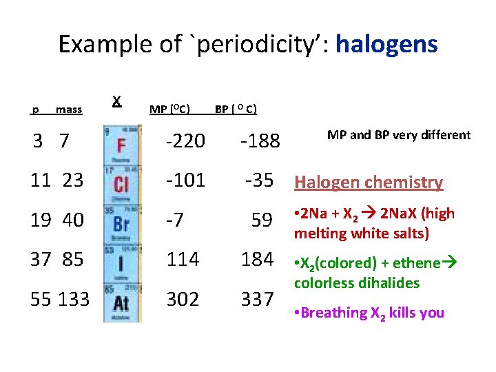 Example of `periodicity’: halogens p mass X MP (OC) BP ( O C) 3
