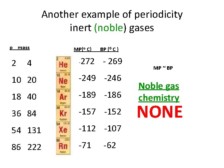 Another example of periodicity inert (noble) gases p mass 2 4 MP(o C) -