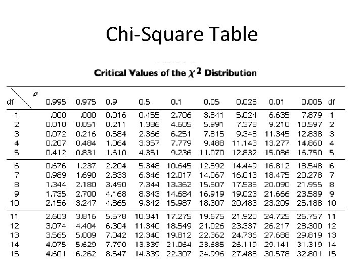 Chi-Square Table  Chi-Square Table