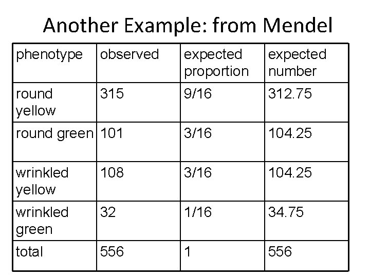 Another Example: from Mendel phenotype observed expected proportion expected number round yellow 315 9/16 Another Example: from Mendel phenotype observed expected proportion expected number round yellow 315 9/16