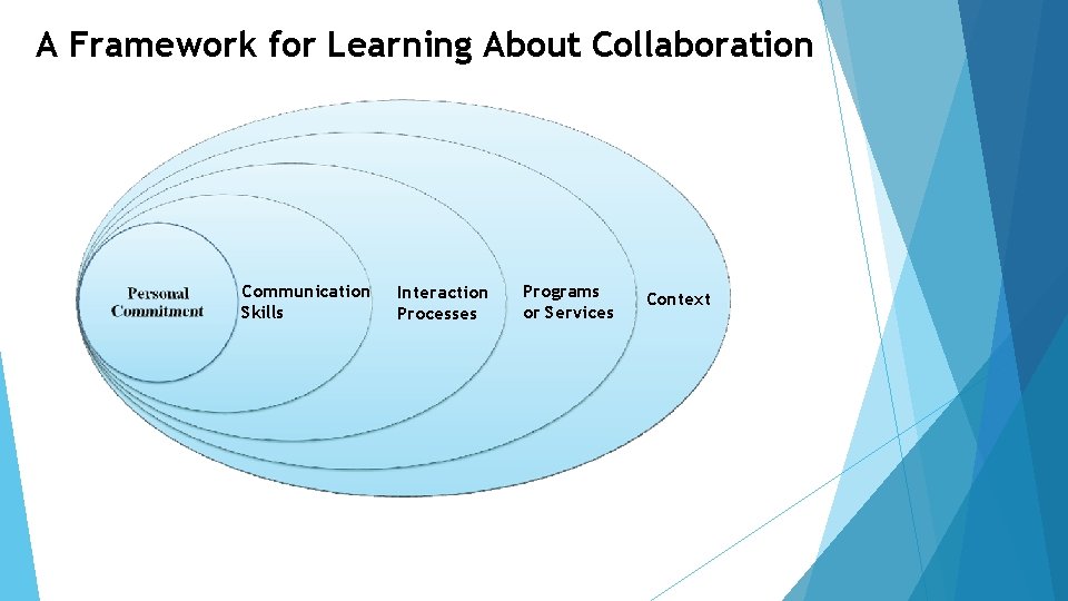 A Framework for Learning About Collaboration Communication Skills Interaction Processes Programs or Services Context