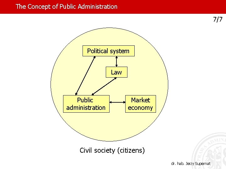The Concept of Public Administration 7/7 Political system Law Public administration Market economy Civil