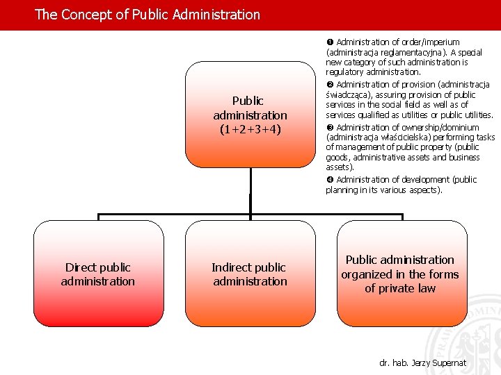 The Concept of Public Administration Public administration (1+2+3+4) Direct public administration Indirect public administration