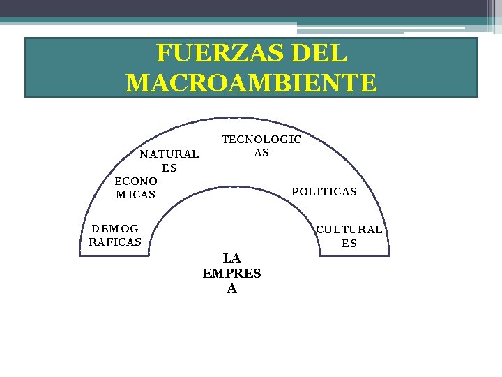 FUERZAS DEL MACROAMBIENTE NATURAL ES ECONO MICAS TECNOLOGIC AS POLITICAS DEMOG RAFICAS CULTURAL ES