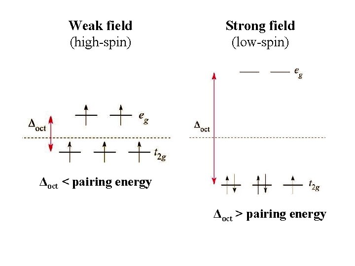 Weak field (high-spin) Strong field (low-spin) Δoct < pairing energy Δoct > pairing energy