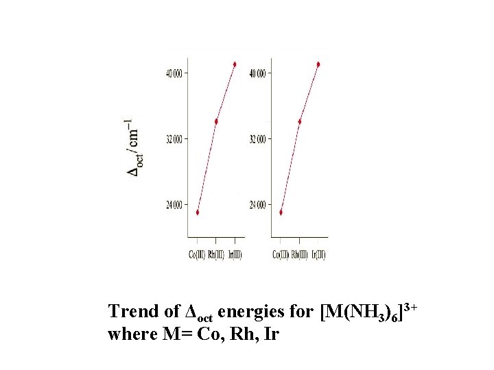 Trend of Δoct energies for [M(NH 3)6]3+ where M= Co, Rh, Ir 