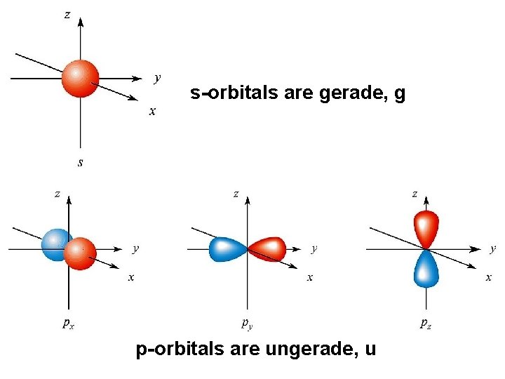 s-orbitals are gerade, g p-orbitals are ungerade, u 