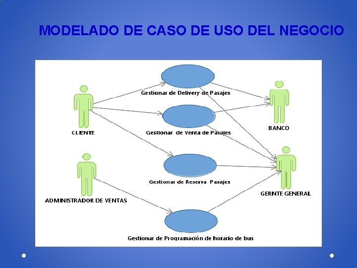 MODELADO DE CASO DE USO DEL NEGOCIO 