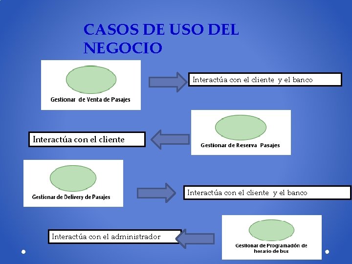 CASOS DE USO DEL NEGOCIO Interactúa con el cliente y el banco Interactúa con
