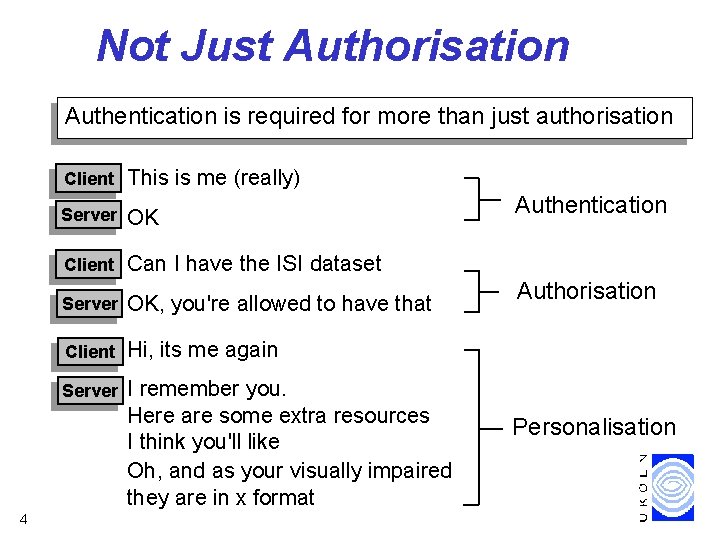 Not Just Authorisation Authentication is required for more than just authorisation 4 Client This