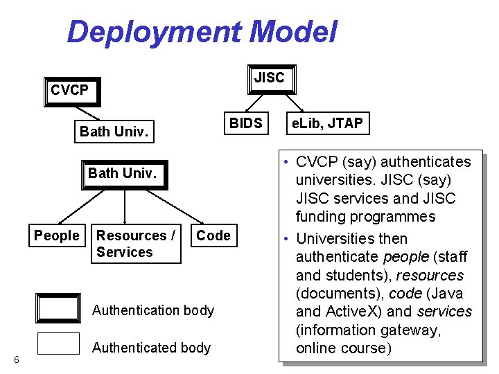 Deployment Model JISC CVCP BIDS Bath Univ. People Resources / Services Code Authentication body