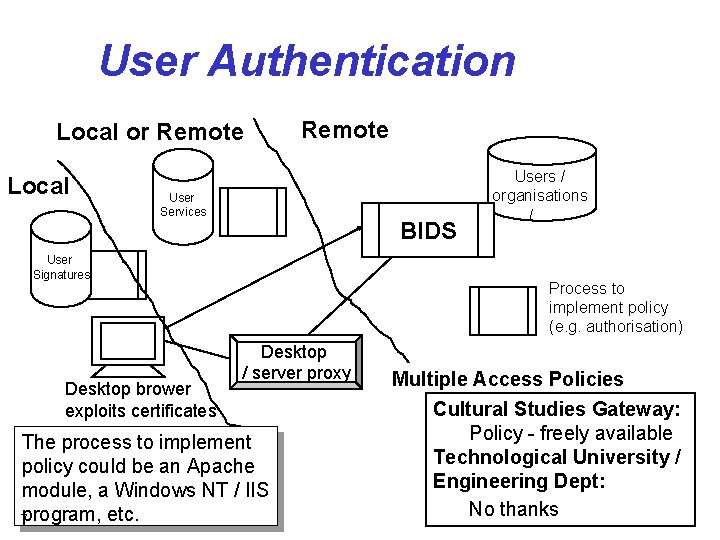 User Authentication Local or Remote Local Remote User Services BIDS User Signatures Desktop brower