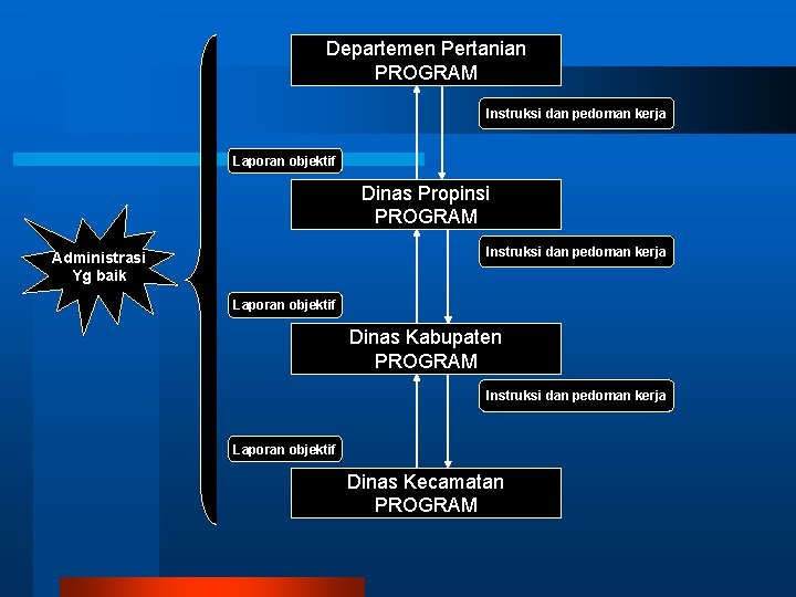 Departemen Pertanian PROGRAM Instruksi dan pedoman kerja Laporan objektif Dinas Propinsi PROGRAM Instruksi dan