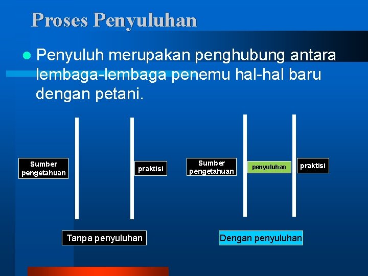 Proses Penyuluhan l Penyuluh merupakan penghubung antara lembaga-lembaga penemu hal-hal baru dengan petani. Sumber