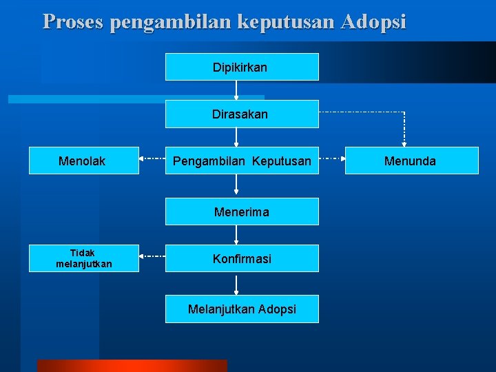 Proses pengambilan keputusan Adopsi Dipikirkan Dirasakan Menolak Pengambilan Keputusan Menerima Tidak melanjutkan Konfirmasi Melanjutkan