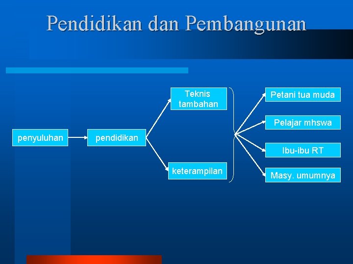 Pendidikan dan Pembangunan Teknis tambahan Petani tua muda Pelajar mhswa penyuluhan pendidikan Ibu-ibu RT