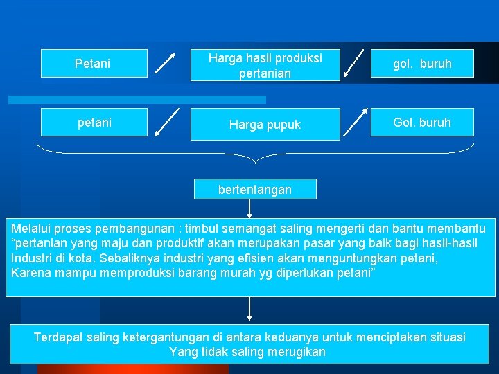 Petani Harga hasil produksi pertanian gol. buruh petani Harga pupuk Gol. buruh bertentangan Melalui