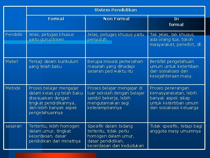 Sistem Pendidikan Formal Non Formal In formal Pendidik Jelas, petugas khusus yaitu guru/dosen Jelas,