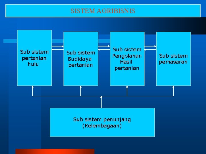 SISTEM AGRIBISNIS Sub sistem pertanian hulu Sub sistem Budidaya pertanian Sub sistem Pengolahan Hasil