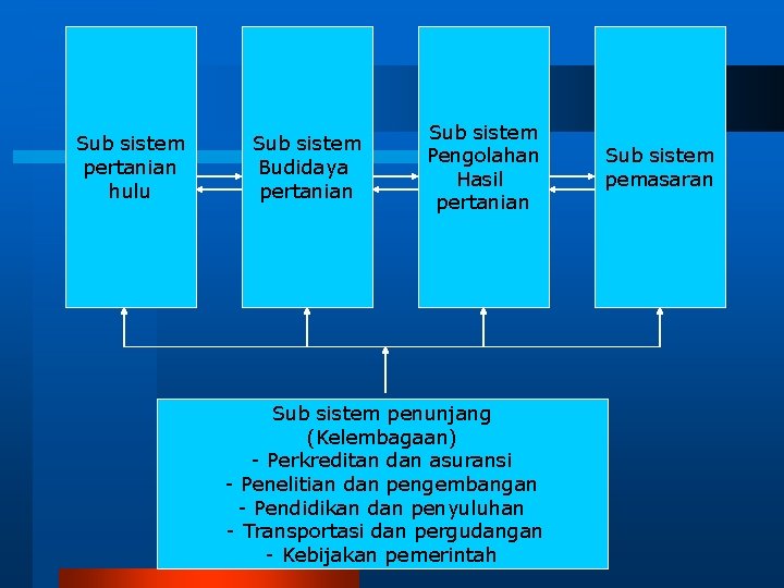 Sub sistem pertanian hulu Sub sistem Budidaya pertanian Sub sistem Pengolahan Hasil pertanian Sub