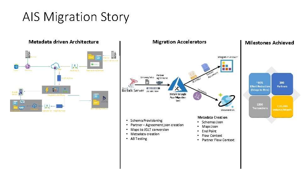 AIS Migration Story Metadata driven Architecture Migration Accelerators • • • Schema Provisioning Partner