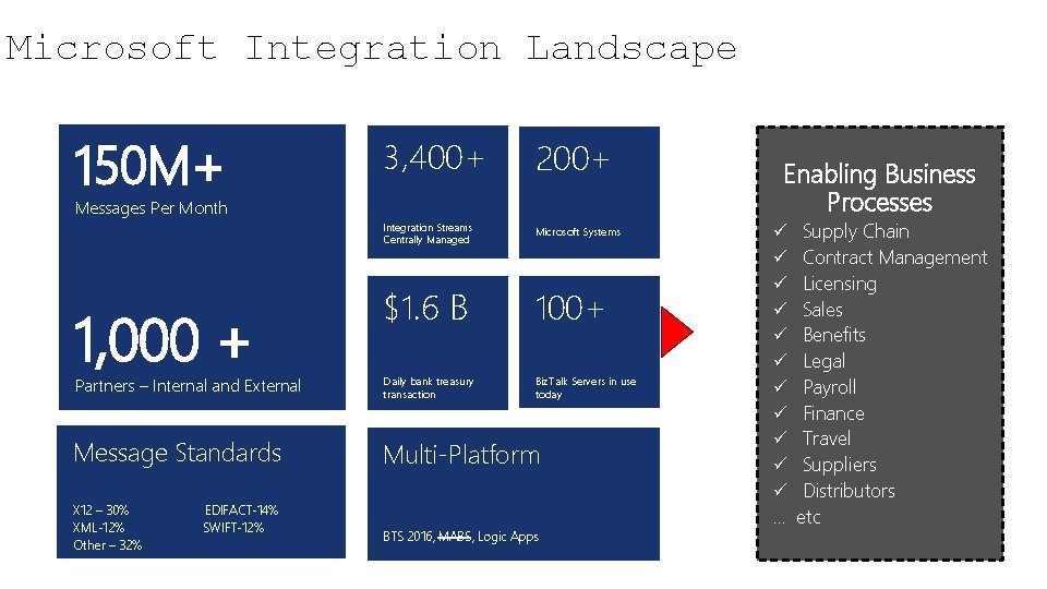 Microsoft Integration Landscape 150 M+ 3, 400+ 200+ Integration Streams Centrally Managed Microsoft Systems
