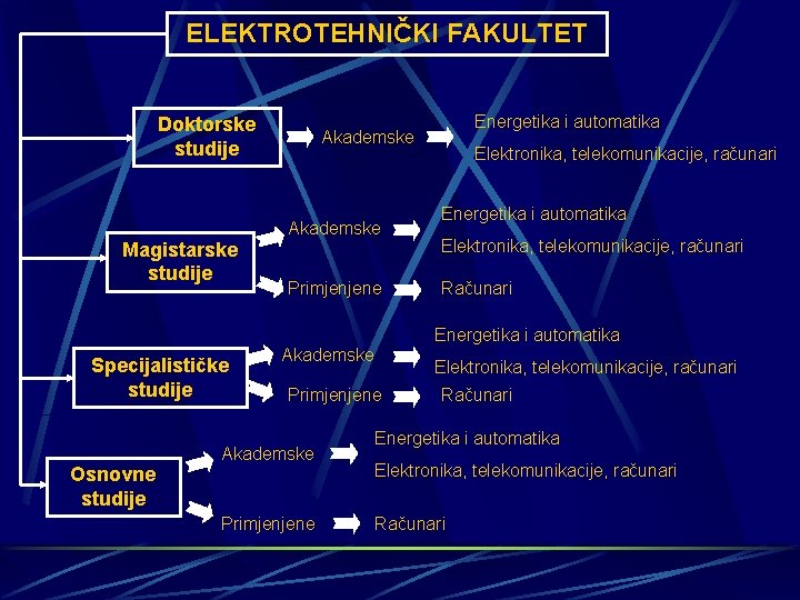 ELEKTROTEHNIČKI FAKULTET Doktorske studije Akademske Magistarske studije Energetika i automatika Primjenjene Elektronika, telekomunikacije, računari