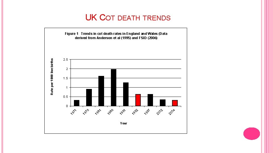 UK COT DEATH TRENDS 2. 5 2 1. 5 1 0. 5 Year 4