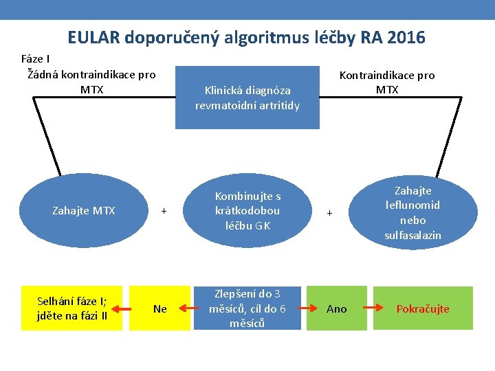EULAR doporučený algoritmus léčby RA 2016 Fáze I Žádná kontraindikace pro MTX Zahajte MTX