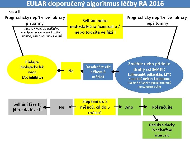EULAR doporučený algoritmus léčby RA 2016 Fáze II Prognosticky nepříznivé faktory přítomny Jako je