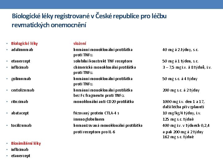 Biologické léky registrované v České republice pro léčbu revmatických onemocnění • Biologické léky •