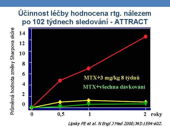 Průměrná hodnota změny Sharpova skóre Účinnost léčby hodnocena rtg. nálezem po 102 týdnech sledování