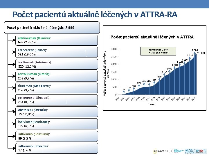 Počet pacientů aktuálně léčených v ATTRA-RA Počet pacientů aktuálně léčených: 2 669 Počet pacientů