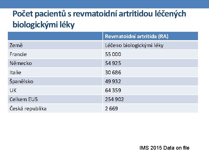 Počet pacientů s revmatoidní artritidou léčených biologickými léky Revmatoidní artritida (RA) Země Léčeno biologickými