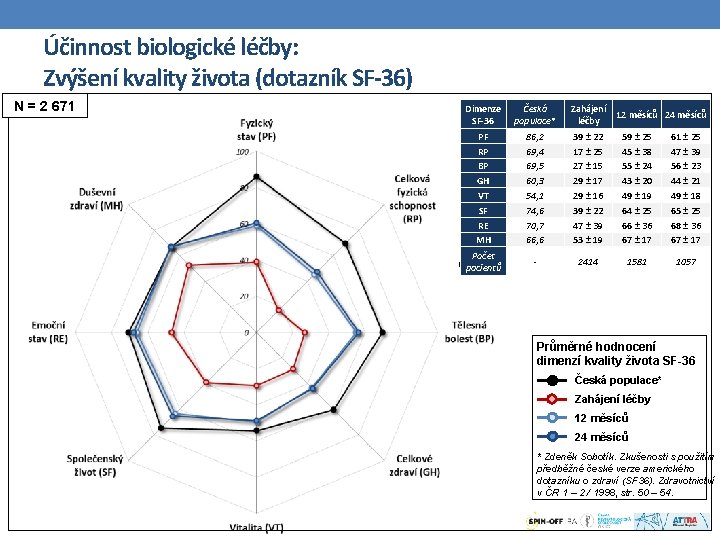 Účinnost biologické léčby: Zvýšení kvality života (dotazník SF-36) N = 2 671 Dimenze SF-36